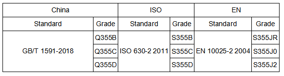 Q355 Steel Equivalents (Reference)